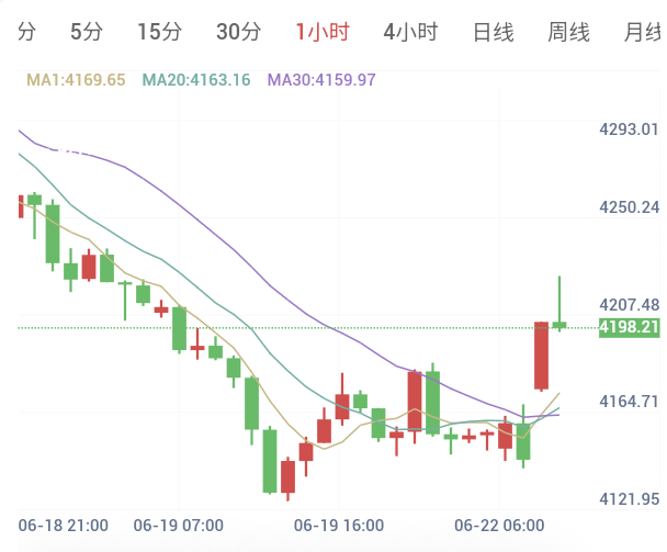 2026年6月22日 黄金日内早盘解析