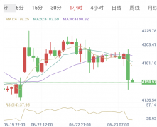 黄金短线破位切勿盲目追空，静待反抽确认！