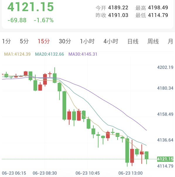 市场预计美联储年内加息两次,黄金单边重挫