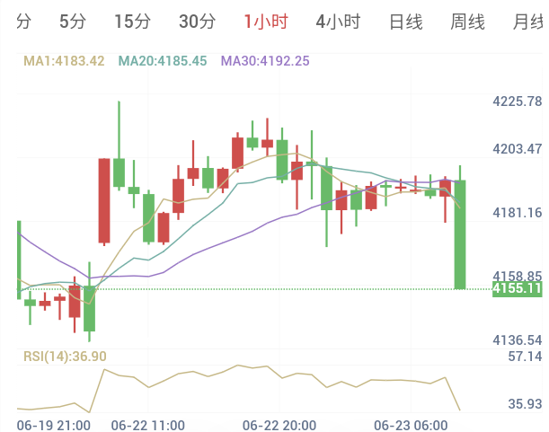 2026年6月23日 黄金日内早盘解析