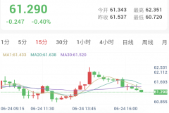 加息预期持续升温，金银破位下行