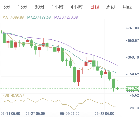 6月25日黄金早盘解析