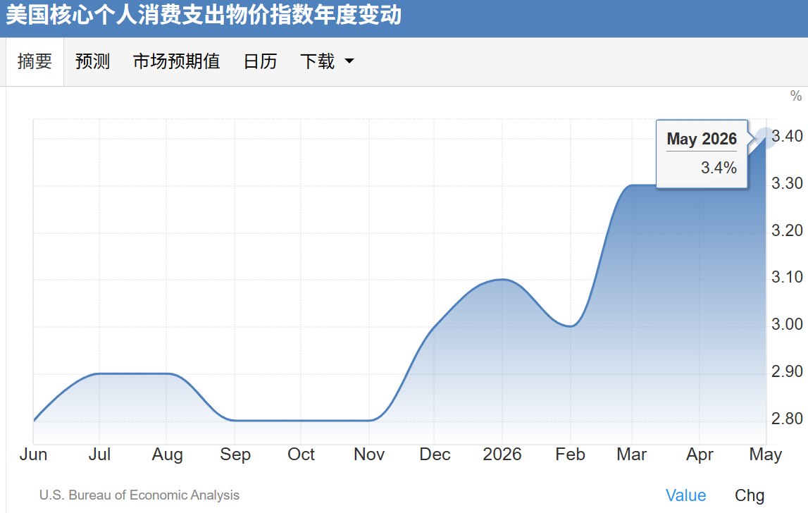 美通胀数据落地，金价重回4000美元