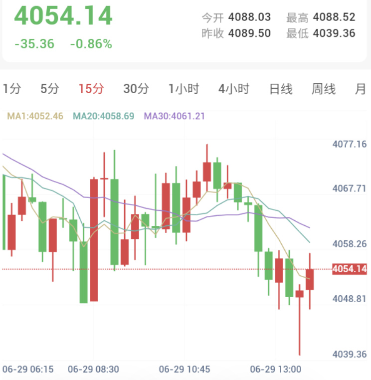 美伊周末互袭引发油价回升，金价破位下行失守4060关口