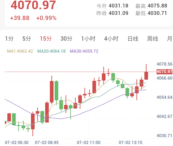 非农报告公布前夕,金价震荡走强重回4070美元上方