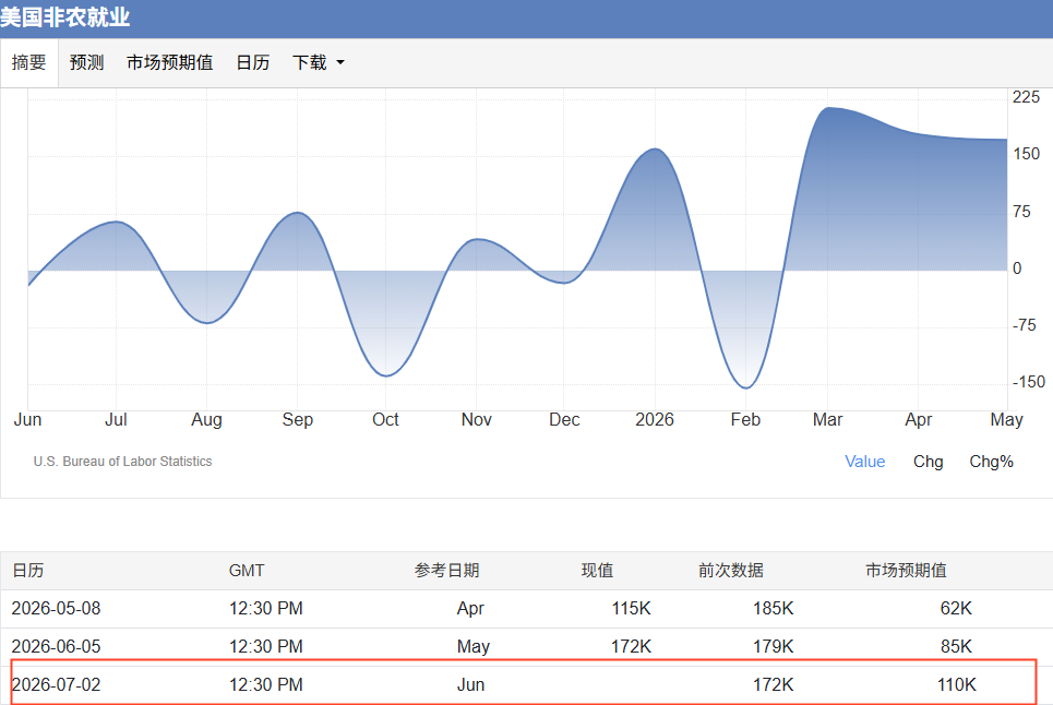 美国6月ADP就业增长不及预期，金价小幅回暖