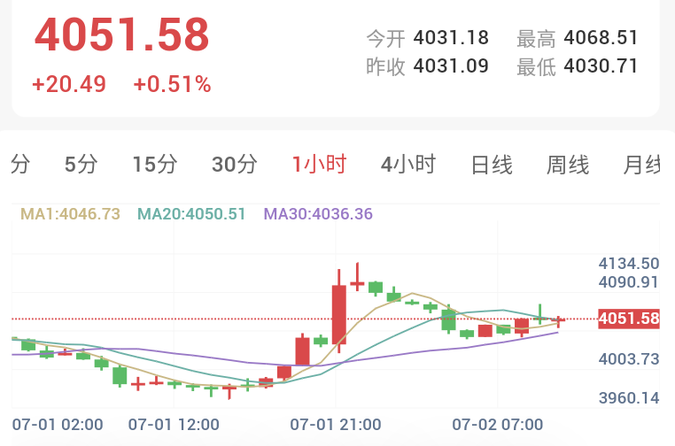 美国6月ADP就业增长不及预期，金价小幅回暖