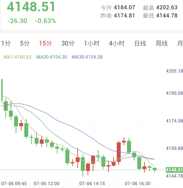 通胀隐忧仍存,金价承压跌破4150美元关口