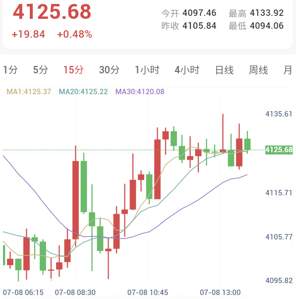 伊朗展开反击，油价飙升，金价维持低位盘整