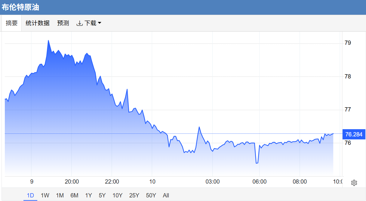 昨日地缘局势现缓和曙光,金价V型反转重回4100美元关口之上