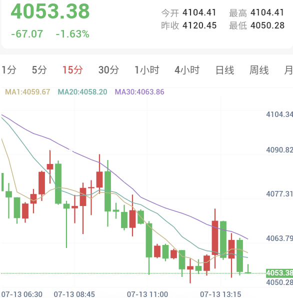 金价亚市午盘破位大跌,测试4050关口