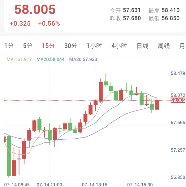 油价暴涨冲击,金银破位下行