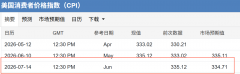 CPI通胀预计上涨放缓，数据公布前夕金价震荡