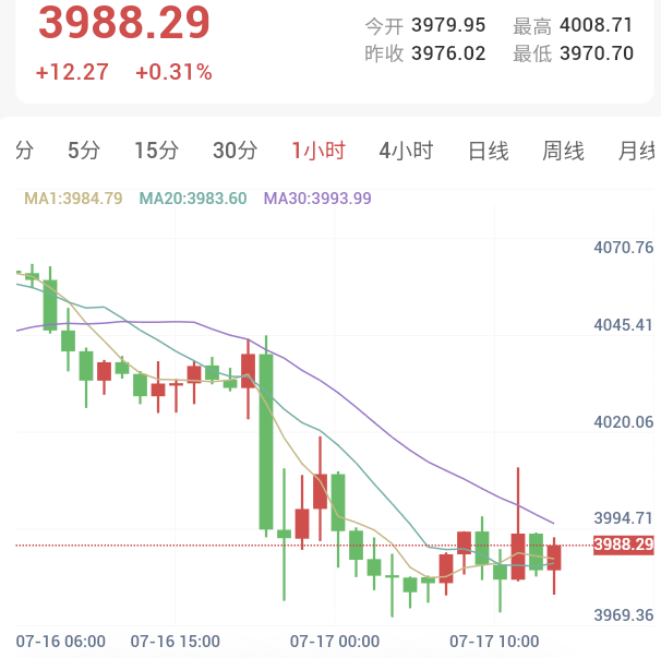 伊朗继续强烈反击美军,金价失守4000大关