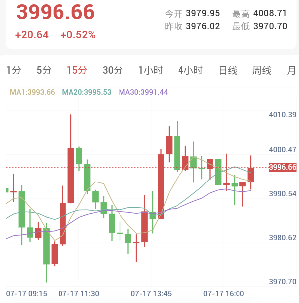 美国经济数据超预期,金价巨幅震荡