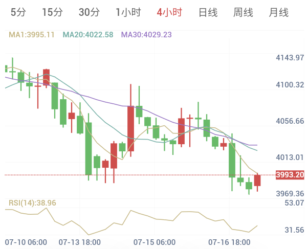7月17日黄金早盘解析