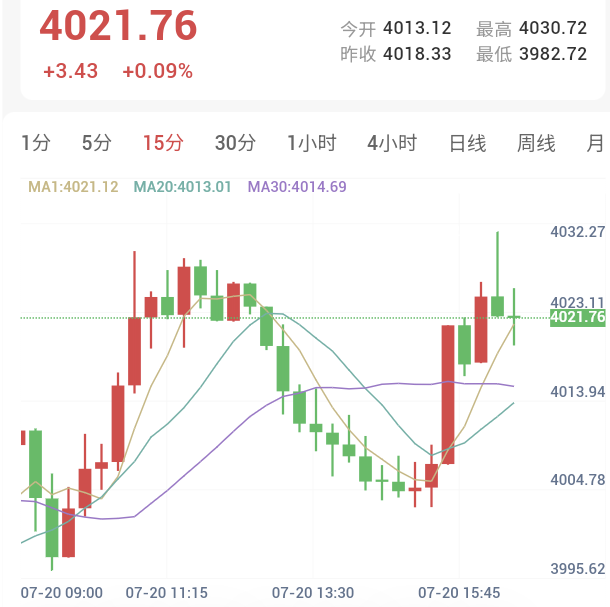 欧洲央行数据缓解通胀压力,金价V形反弹
