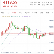 特朗普暗示美军或会介入红海？金价区间震荡