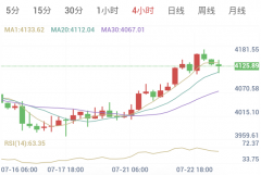 7月23日 黄金早盘解析