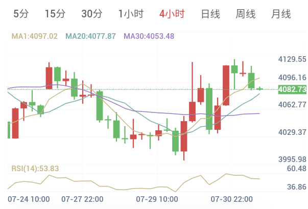 7月31日 黄金早盘解析