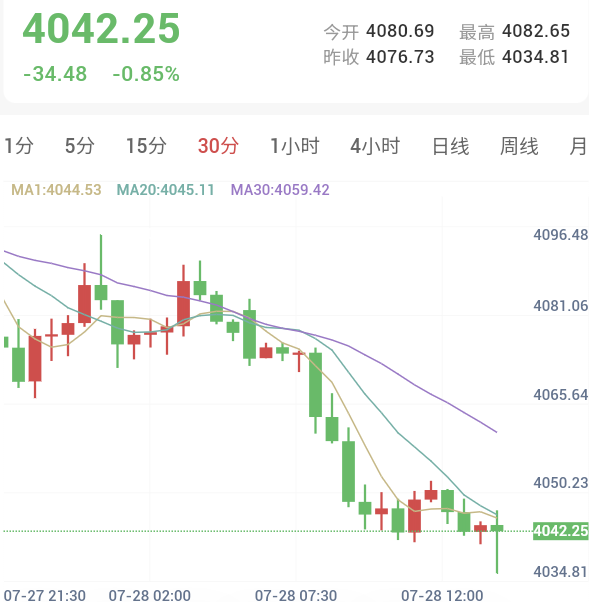 特朗普会晤以乌领导人寻求外交破局，金价短线下挫