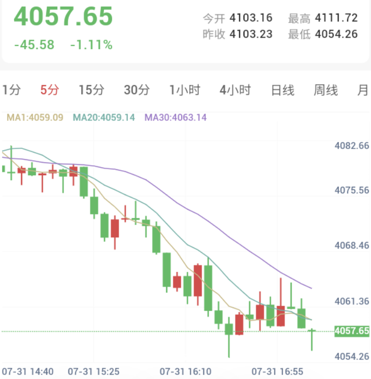 欧元区通胀回升，金价放量下探