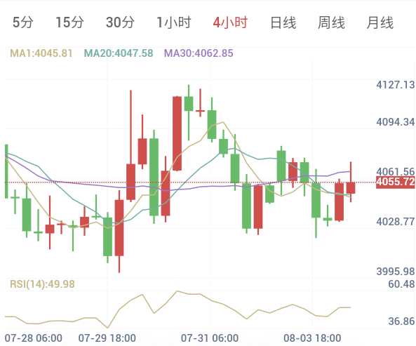 8月4日 黄金早盘解析