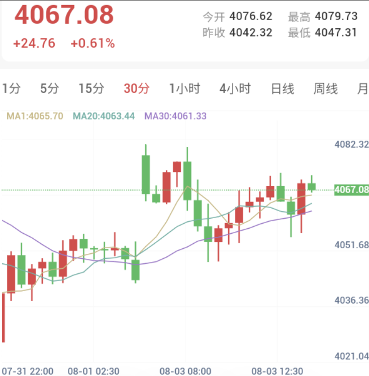 能源与美元回落，金价温和走强