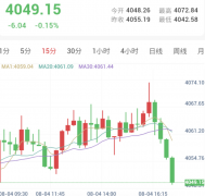 关税风波再起，金价冲高回落