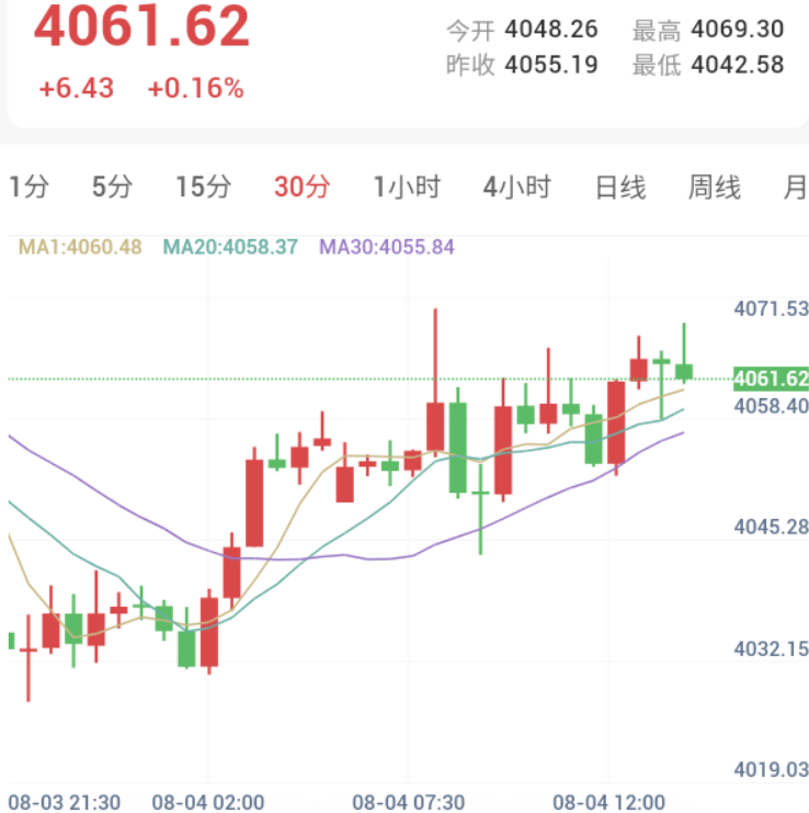 美伊和谈现分歧，金价震荡拉升