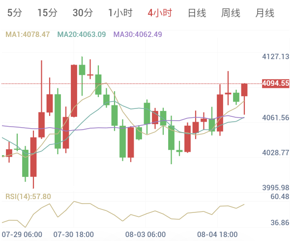 8月5日黄金早盘解析