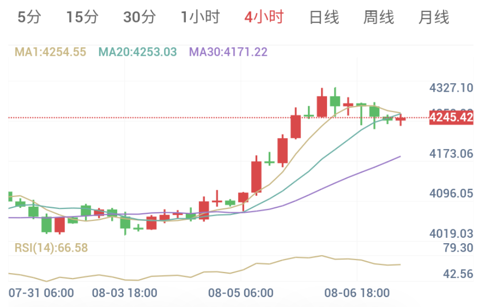 8月7日 黄金早盘解析