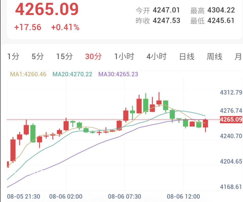 库克放鹰,金价高位整固