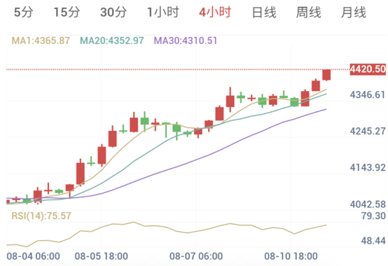 8月11日黄金早盘解析