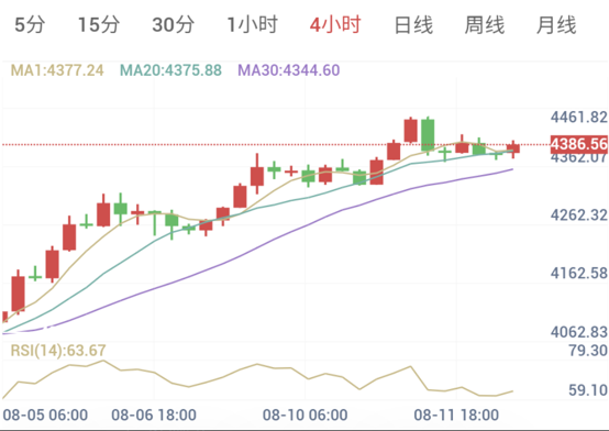 8月12日黄金早盘解析