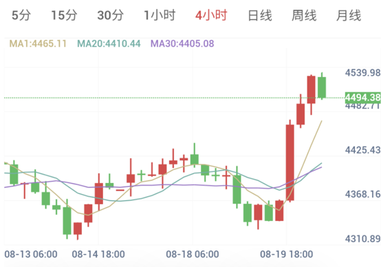 黄金暴涨近200美元 (2026/08/20)