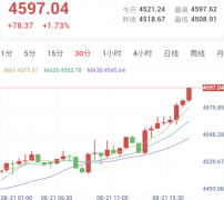 伊朗强硬回应制裁，金价无视压力强势上涨