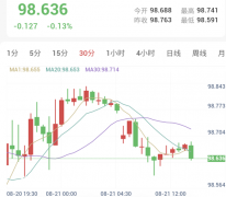 美元指数保持跌势，金价有望三周大涨