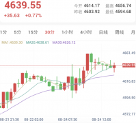 美伊互放经济战狠话，金价冲高后震荡整固