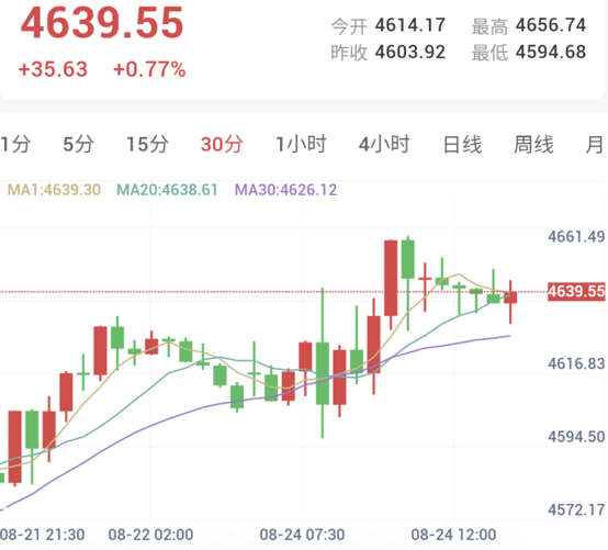 美伊互放经济战狠话，金价冲高后震荡整固