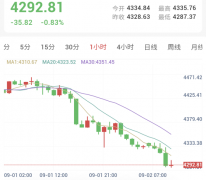 美债收益率走高，金价跌破4300美元，本周就业数据成焦点