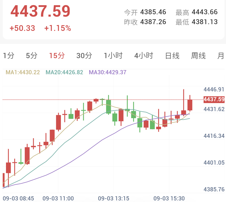 ADP数据不及预期,金银迎来反弹