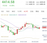 黄金反抽承压，短线继续看震荡
