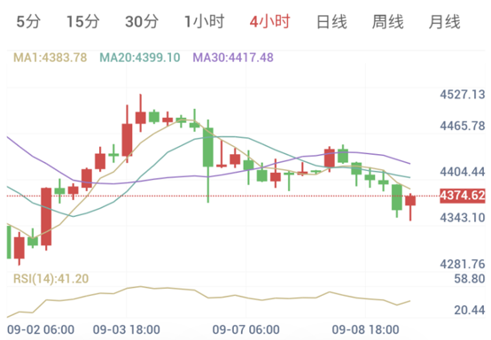 中东战事持续升级,金价承压(2026/09/09)