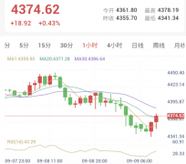 中东战事持续升级，金价承压（2026/09/09）