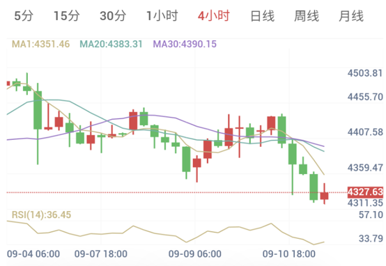 中东战火蔓延至红海，昨夜金价暴跌2%（2026/09/11）