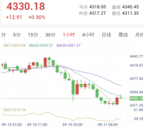 中东战火蔓延至红海，昨夜金价暴跌2%（2026/09/11）