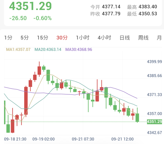 美联储官员强调全面抗通胀立场,金价承压下探4351一线