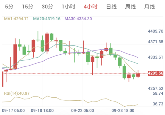 强劲PMI推升加息预期，黄金弱势反弹（2026/09/24）