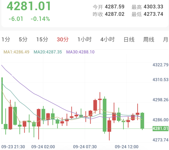 峰会锁定经贸休战,金价承压下探4280关口